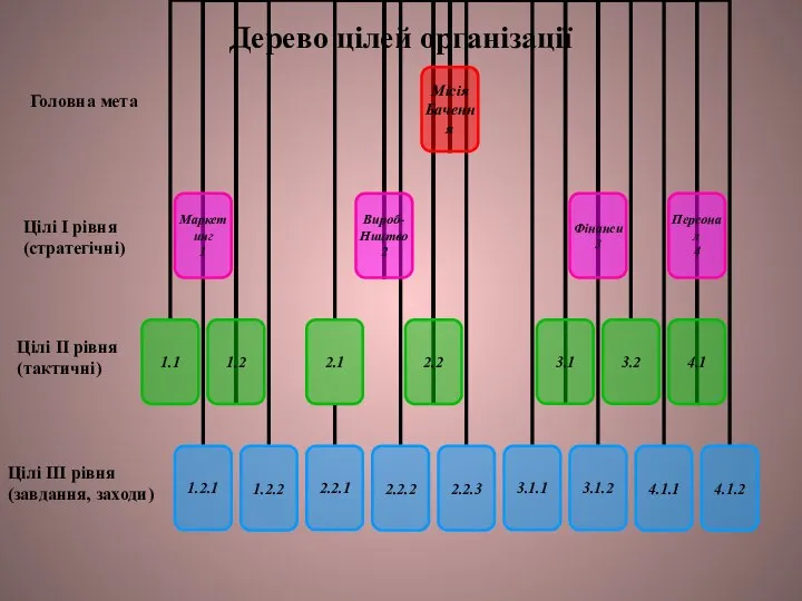 Дерево цілей організації Головна мета Цілі І рівня (стратегічні) Цілі ІІ