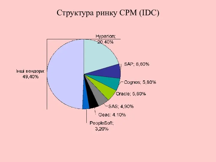 Структура ринку СРМ (IDC)