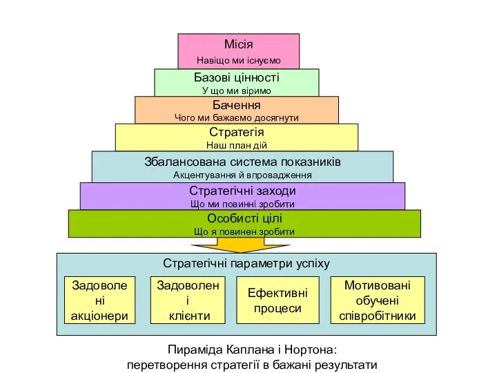 Місія Навіщо ми існуємо Базові цінності У що ми віримо Бачення