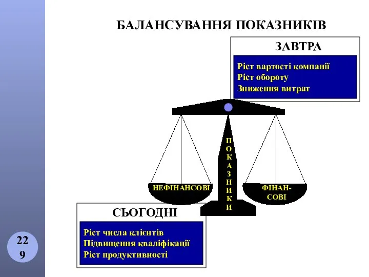 БАЛАНСУВАННЯ ПОКАЗНИКІВ