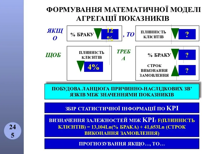 ФОРМУВАННЯ МАТЕМАТИЧНОЇ МОДЕЛІ АГРЕГАЦІЇ ПОКАЗНИКІВ ПОБУДОВА ЛАНЦЮГА ПРИЧИННО-НАСЛІДКОВИХ ЗВ’ЯЗКІВ МІЖ ЗНАЧЕННЯМИ