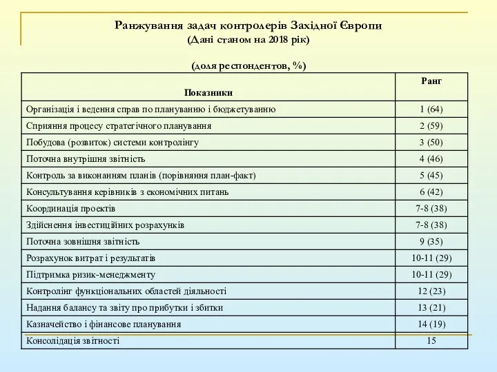 Ранжування задач контролерів Західної Європи (Дані станом на 2018 рік) (доля респондентов, %)