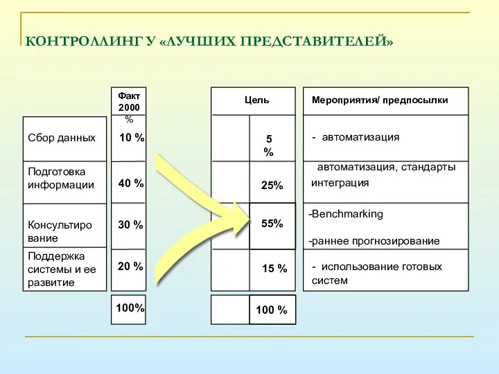 КОНТРОЛЛИНГ У «ЛУЧШИХ ПРЕДСТАВИТЕЛЕЙ» Цель Мероприятия/ предпосылки - автоматизация автоматизация, стандарты