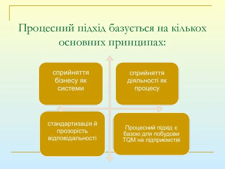 Процесний підхід базується на кількох основних принципах: