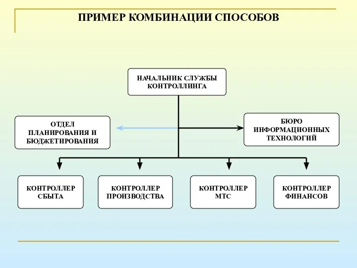 ПРИМЕР КОМБИНАЦИИ СПОСОБОВ НАЧАЛЬНИК СЛУЖБЫ КОНТРОЛЛИНГА БЮРО ИНФОРМАЦИОННЫХ ТЕХНОЛОГИЙ ОТДЕЛ ПЛАНИРОВАНИЯ