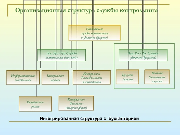 Организационная структура службы контроллинга Интегрированная структура с бухгалтерией