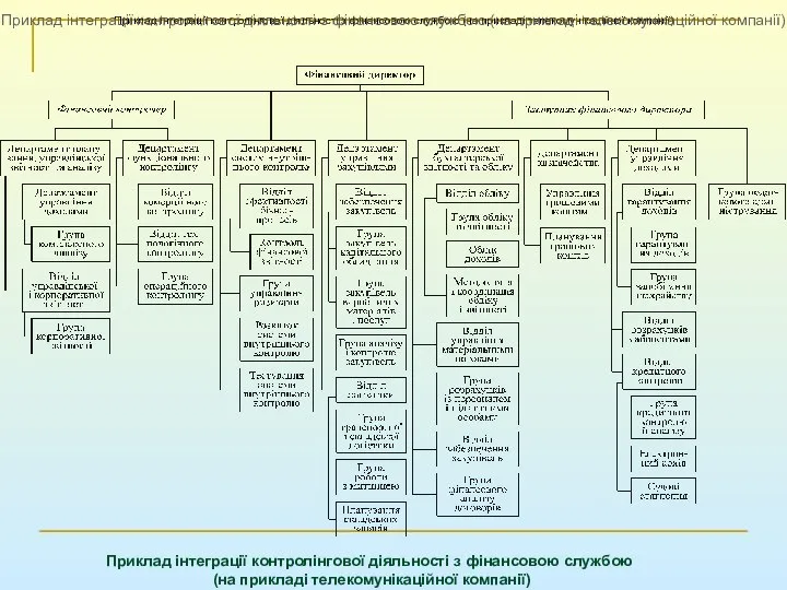 Приклад інтеграції контролінгової діяльності з фінансовою службою (на прикладі телекомунікаційної компанії)