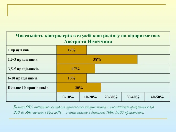 Більше 60% опитаних складали промислові підприємства з численністю працюючих від 200