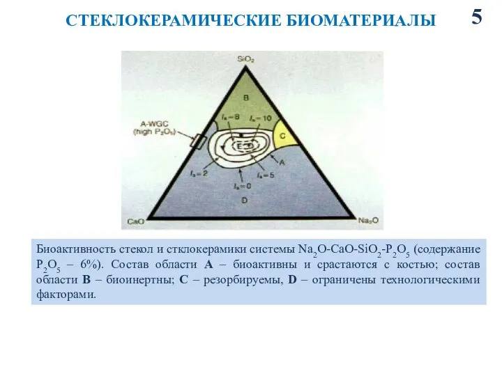 СТЕКЛОКЕРАМИЧЕСКИЕ БИОМАТЕРИАЛЫ 5 Биоактивность стекол и стклокерамики системы Na2O-CaO-SiO2-P2O5 (содержание P2O5