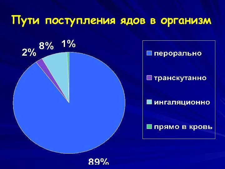 Пути поступления ядов в организм