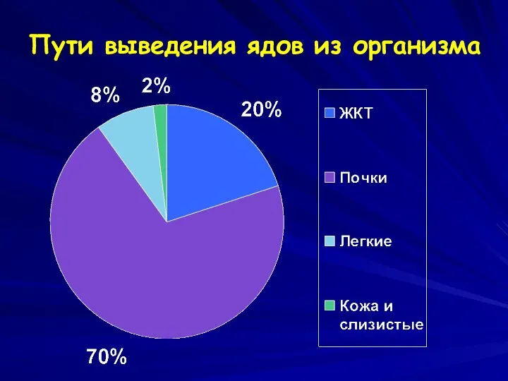 Пути выведения ядов из организма