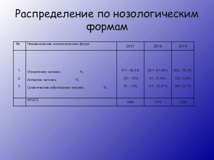 Распределение по нозологическим формам