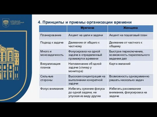 4. Принципы и приемы организации времени