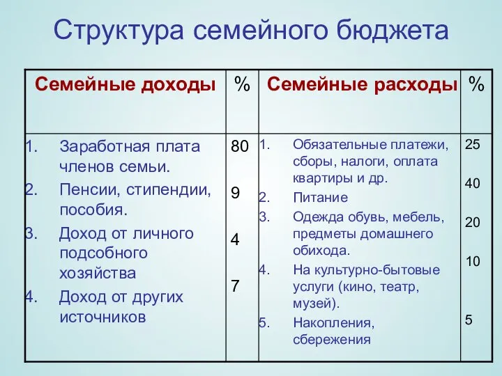 Структура семейного бюджета