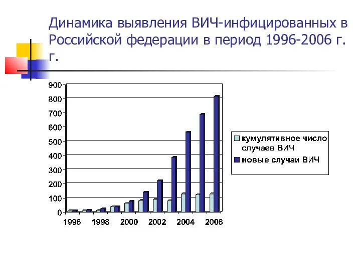 Динамика выявления ВИЧ-инфицированных в Российской федерации в период 1996-2006 г.г.