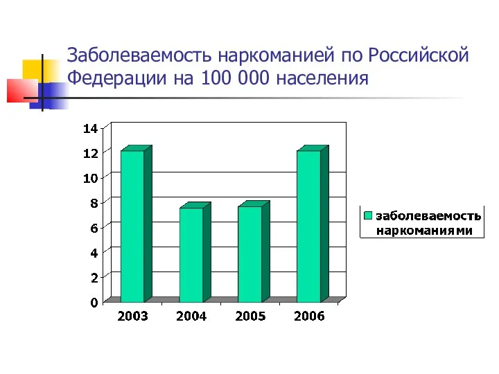 Заболеваемость наркоманией по Российской Федерации на 100 000 населения