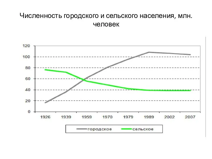 Численность городского и сельского населения, млн. человек