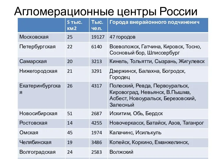 Агломерационные центры России