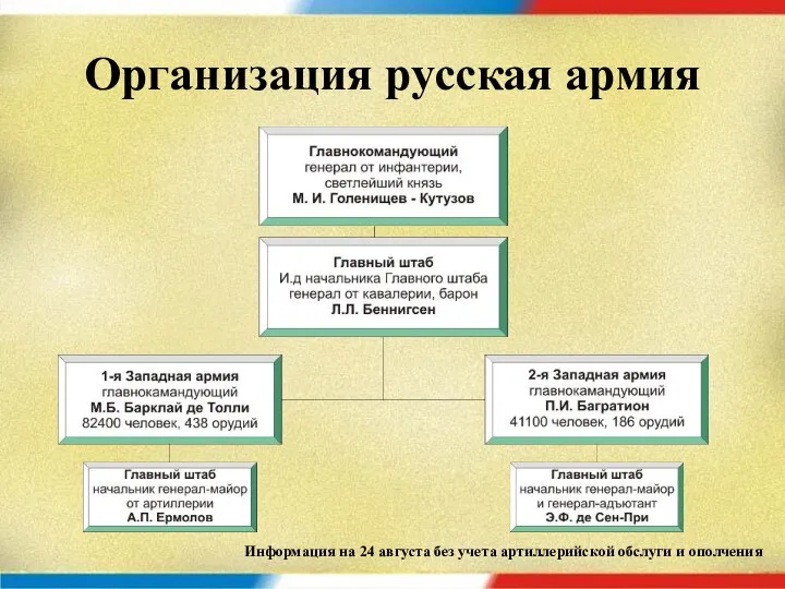 Организация русская армия Информация на 24 августа без учета артиллерийской обслуги и ополчения