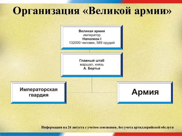 Организация «Великой армии» Информация на 24 августа с учетом союзников, без учета артиллерийской обслуги