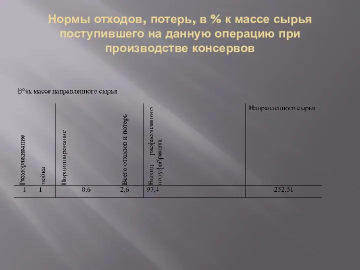 Нормы отходов, потерь, в % к массе сырья поступившего на данную операцию при производстве консервов