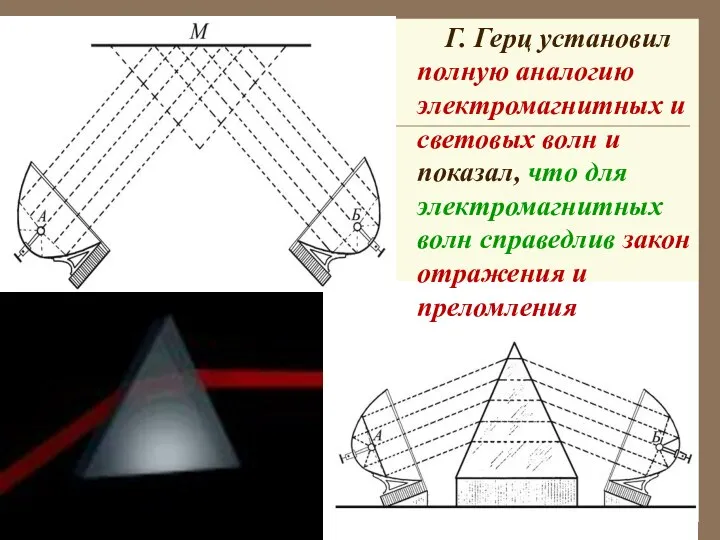 Г. Герц установил полную аналогию электромагнитных и световых волн и показал,