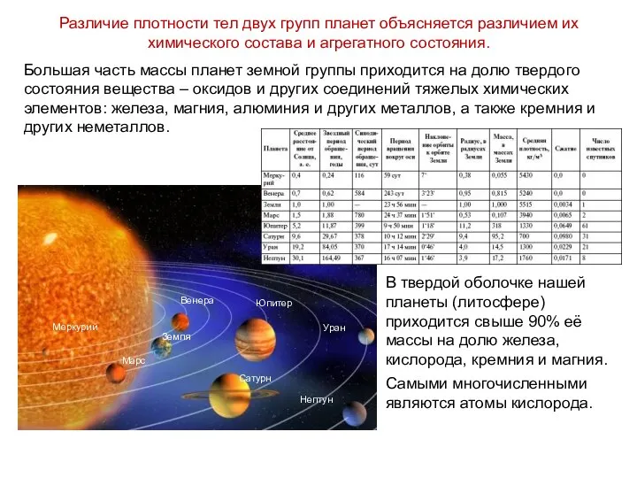 Различие плотности тел двух групп планет объясняется различием их химического состава