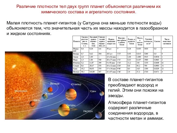 Малая плотность планет-гигантов (у Сатурна она меньше плотности воды) объясняется тем,