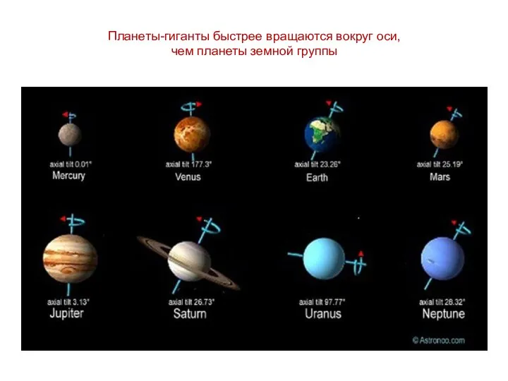 Планеты-гиганты быстрее вращаются вокруг оси, чем планеты земной группы