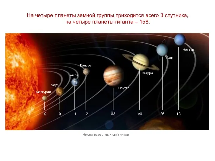 На четыре планеты земной группы приходится всего 3 спутника, на четыре