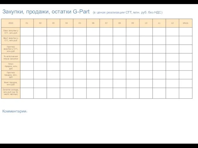 Закупки, продажи, остатки G-Part (в ценах реализации СТТ, млн. руб. без НДС) Комментарии: