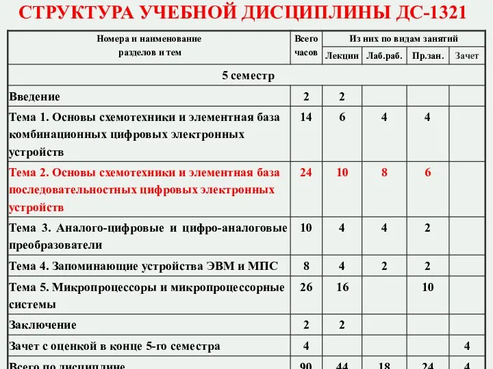 СТРУКТУРА УЧЕБНОЙ ДИСЦИПЛИНЫ ДС-1321