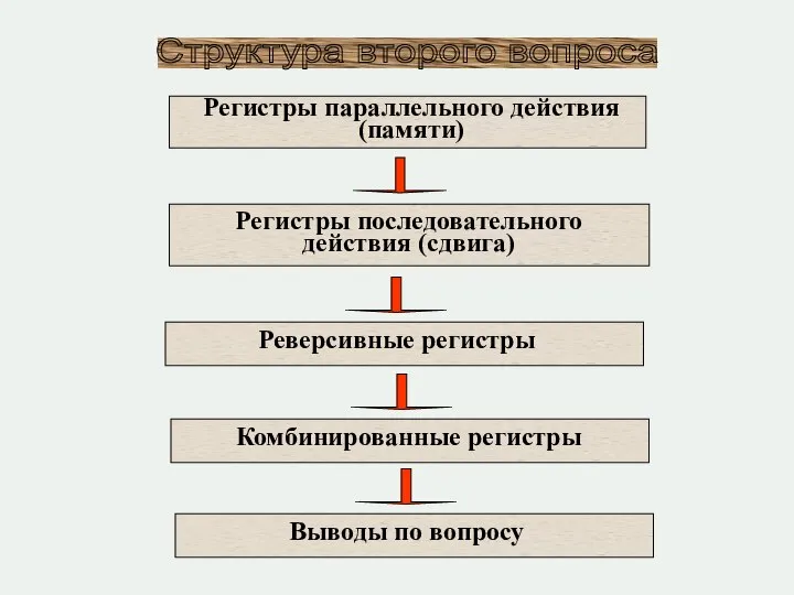 Структура второго вопроса