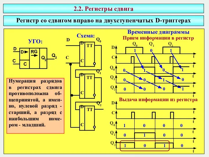 2.2. Регистры сдвига Регистр со сдвигом вправо на двухступенчатых D-триггерах Временные