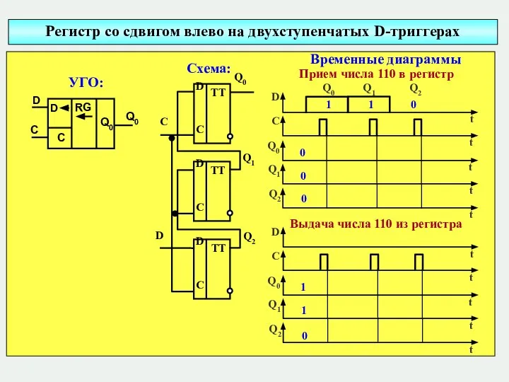 Регистр со сдвигом влево на двухступенчатых D-триггерах Временные диаграммы Прием числа 110 в регистр