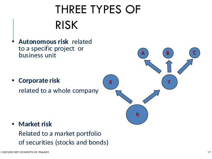 THREE TYPES OF RISK 13.09.2021 KEY CONCEPTS OF FINANCE Autonomous risk