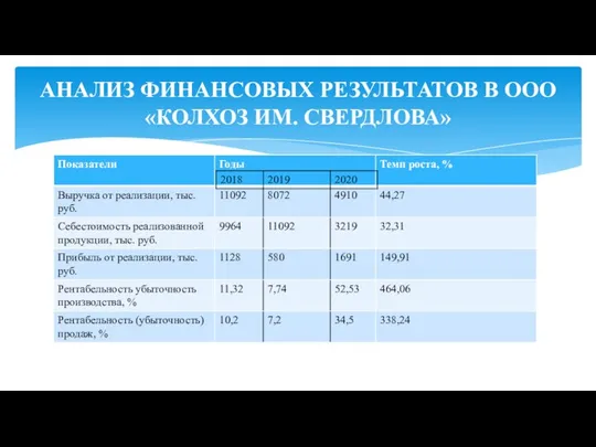 АНАЛИЗ ФИНАНСОВЫХ РЕЗУЛЬТАТОВ В ООО «КОЛХОЗ ИМ. СВЕРДЛОВА»