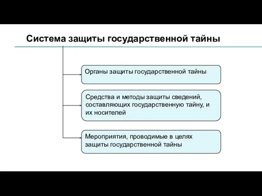 Органы защиты государственной тайны Средства и методы защиты сведений, составляющих государственную