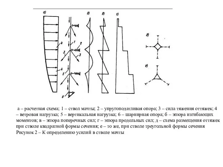 а – расчетная схема; 1 – ствол мачты; 2 – упругоподатливая