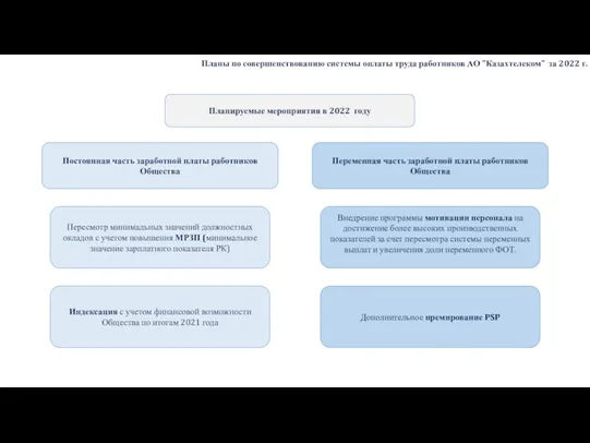 Планы по совершенствованию системы оплаты труда работников АО "Казахтелеком" за 2022 г.