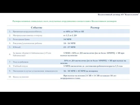 Размеры основных социальных льгот, получаемых сотрудниками в соответствии с Коллективным договором Коллективный договор АО "Казахтелеком"