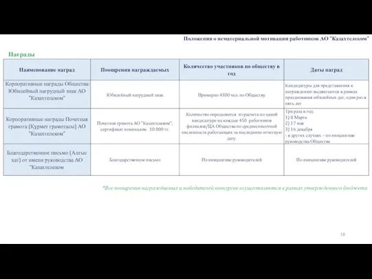 Награды Положения о нематериальной мотивации работников АО "Казахтелеком" *Все поощрения награждаемых