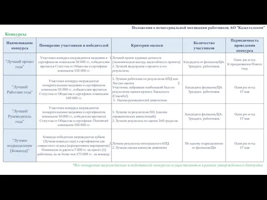 Конкурсы Положения о нематериальной мотивации работников АО "Казахтелеком" *Все поощрения награждаемых