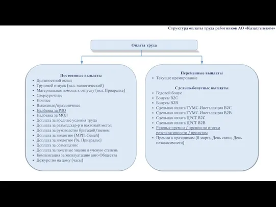 Структура оплаты труда работников АО «Казахтелеком»