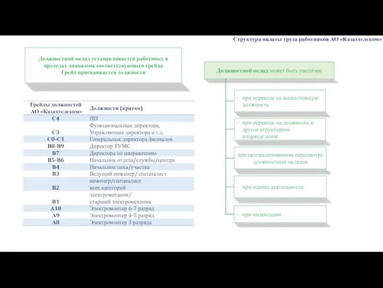 Структура оплаты труда работников АО «Казахтелеком» Должностной оклад устанавливается работнику в