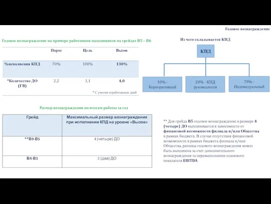 * С учетом отработанных дней Годовое вознаграждение на примере работников находящихся