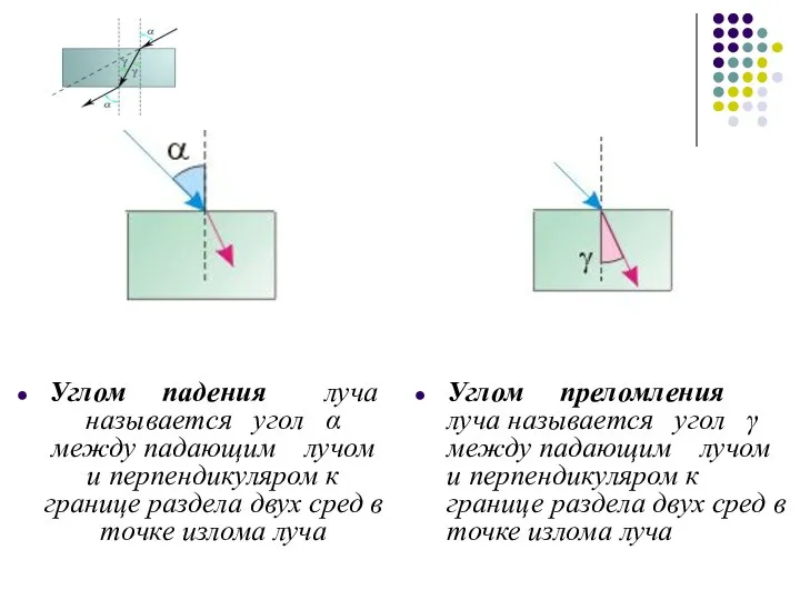 Углом падения луча называется угол α между падающим лучом и перпендикуляром