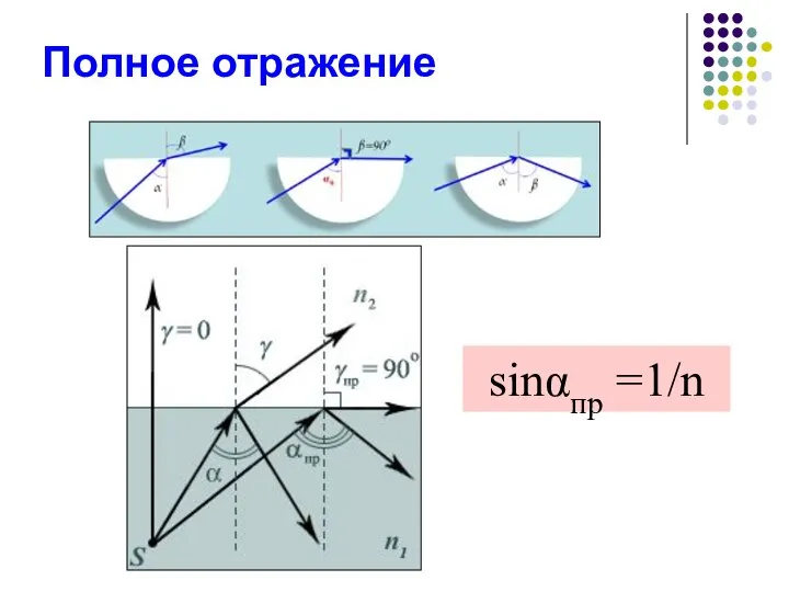 Полное отражение sinαпр =1/n