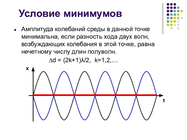 Условие минимумов Амплитуда колебаний среды в данной точке минимальна, если разность