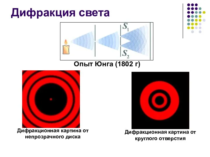 Дифракция света Опыт Юнга (1802 г)